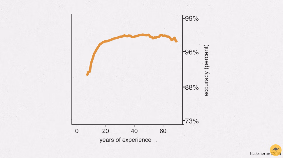 Years of experience vs accuracy