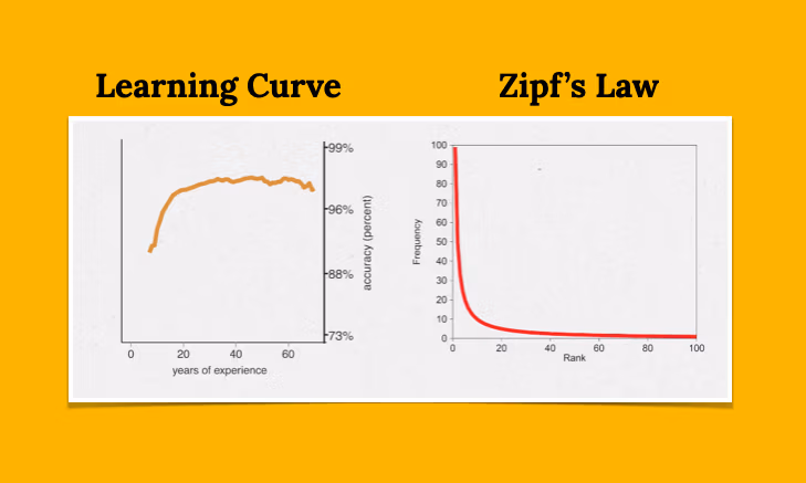 Learning curve vs Zipf's law